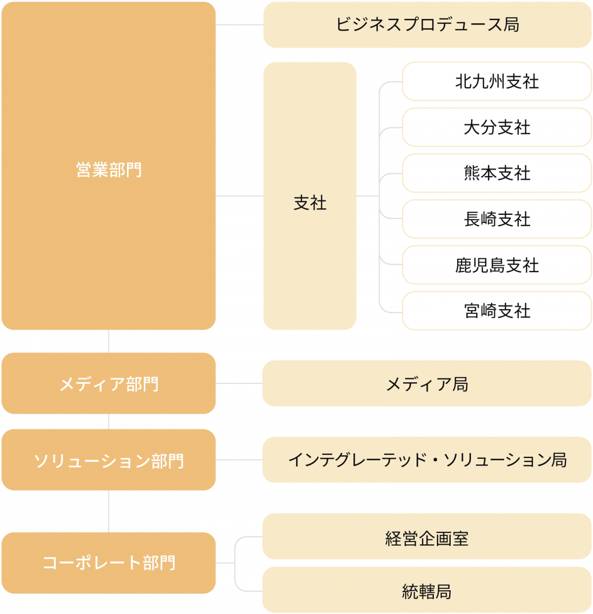 会社概要 組織図 電通九州 Dentsu Kyushu Inc